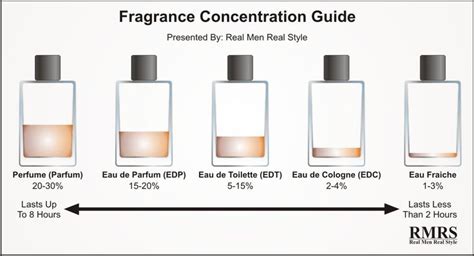 parfum concentration chart.